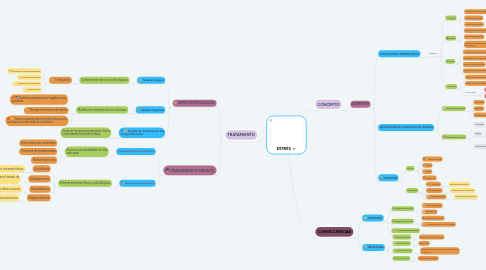 Mind Map: ESTRÉS