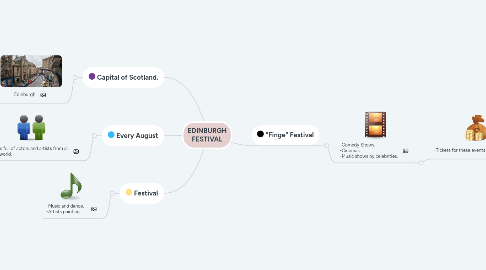 Mind Map: EDINBURGH FESTIVAL