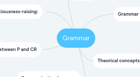 Mind Map: Grammar