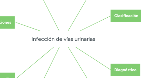 Mind Map: Infección de vías urinarias