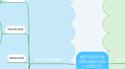 Mind Map: MÉTODOS DE EXPLORACIÓN y ASPECTO GENERAL DEL PACIENTE