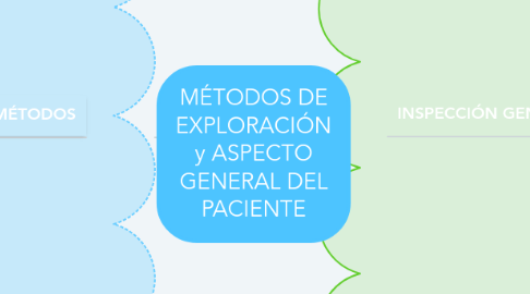 Mind Map: MÉTODOS DE EXPLORACIÓN y ASPECTO GENERAL DEL PACIENTE