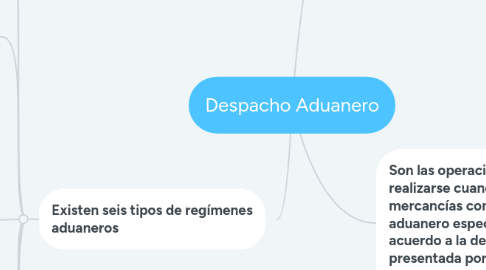 Mind Map: Despacho Aduanero