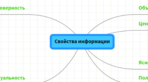 Mind Map: Свойства информации