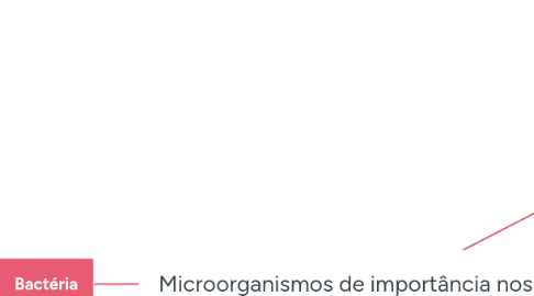 Mind Map: Microorganismos de importância nos alimentos