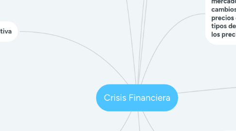 Mind Map: Crisis Financiera