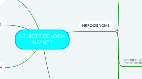 Mind Map: NEUROPSICOLOGIA INFANTIL