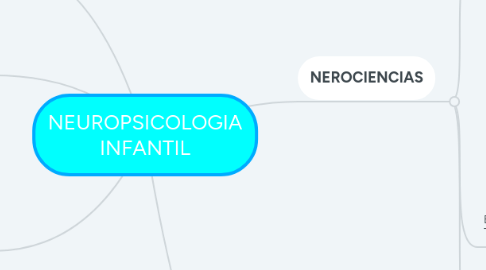 Mind Map: NEUROPSICOLOGIA INFANTIL