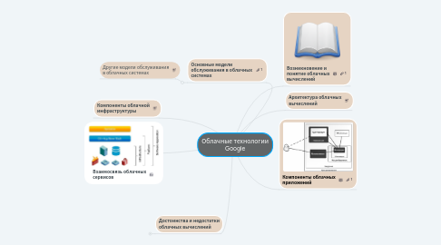 Mind Map: Облачные технологии Google