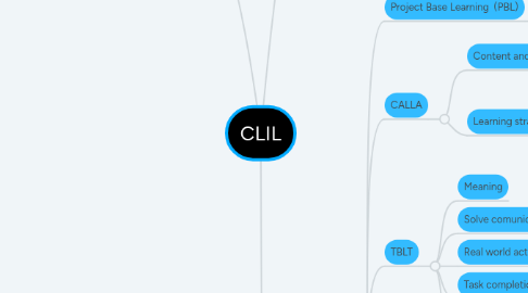 Mind Map: CLIL