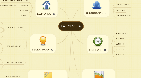 Mind Map: LA EMPRESA