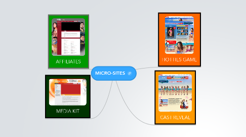 Mind Map: MICRO-SITES
