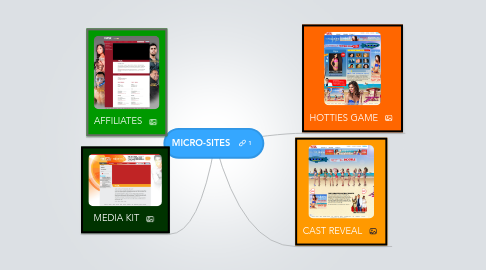 Mind Map: MICRO-SITES
