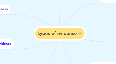 Mind Map: types of evidence