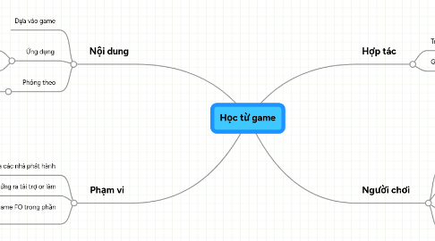 Mind Map: Học từ game