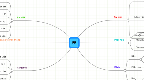 Mind Map: PR