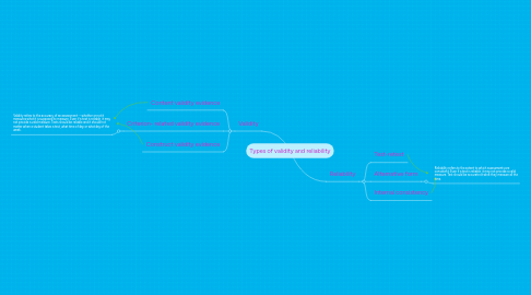 Mind Map: Types of validity and reliability