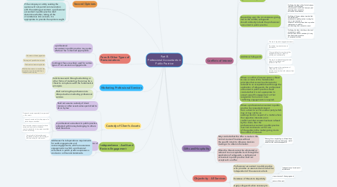 Mind Map: Part B Professional Accountants in Public Practice