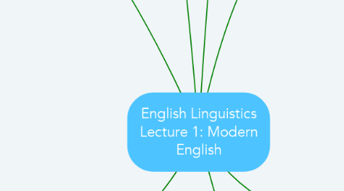 Mind Map: English Linguistics Lecture 1: Modern English
