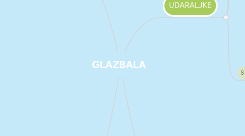 Mind Map: GLAZBALA