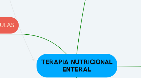 Mind Map: TERAPIA NUTRICIONAL ENTERAL