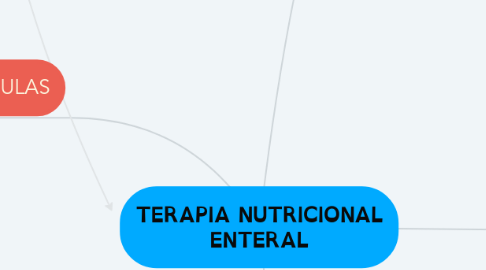 Mind Map: TERAPIA NUTRICIONAL ENTERAL