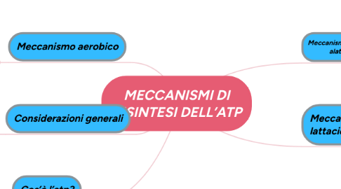 Mind Map: MECCANISMI DI RISINTESI DELL’ATP