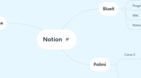 Mind Map: Notion