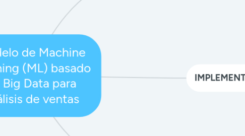 Mind Map: Modelo de Machine Learning (ML) basado en Big Data para análisis de ventas