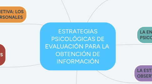 Mind Map: ESTRATEGIAS PSICOLÓGICAS DE EVALUACIÓN PARA LA  OBTENCIÓN DE INFORMACIÓN