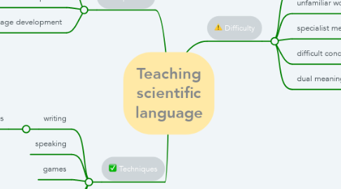 Mind Map: Teaching scientific language