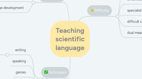 Mind Map: Teaching scientific language