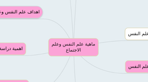 Mind Map: ماهية علم النفس وعلم الاجتماع