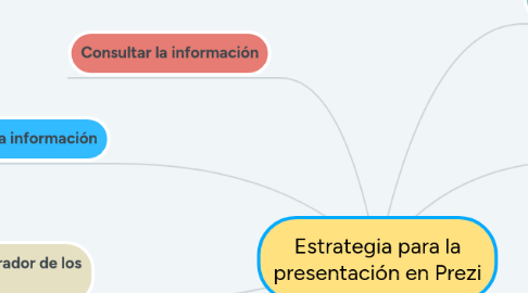 Mind Map: Estrategia para la presentación en Prezi