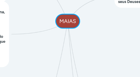 Mind Map: MAIAS