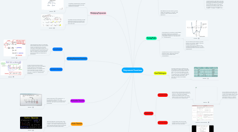 Mind Map: Polynomial Functions