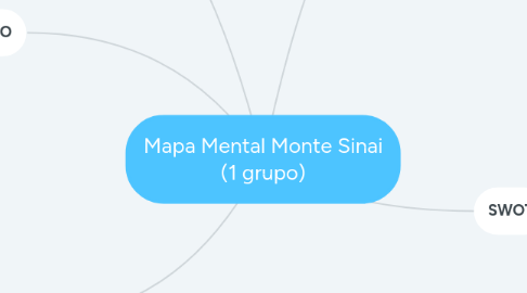 Mind Map: Mapa Mental Monte Sinai (1 grupo)