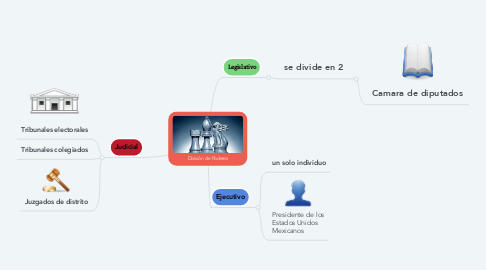 Mind Map: División de Poderes