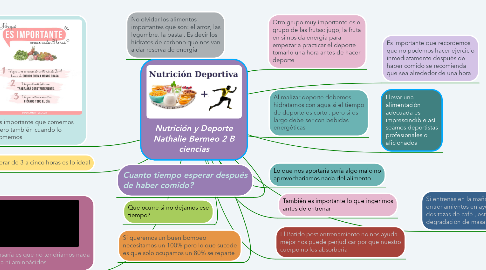 Mind Map: Nutrición y Deporte Nathalie Bermeo 2 B ciencias