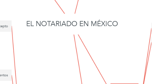 Mind Map: EL NOTARIADO EN MÉXICO