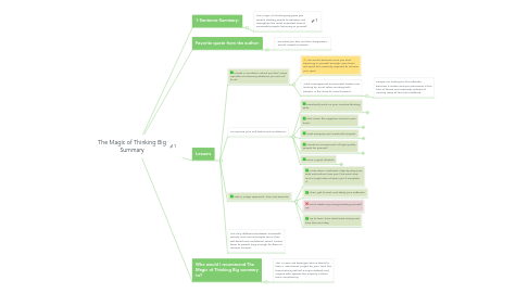 Mind Map: The Magic of Thinking Big Summary