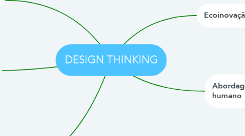 Mind Map: DESIGN THINKING