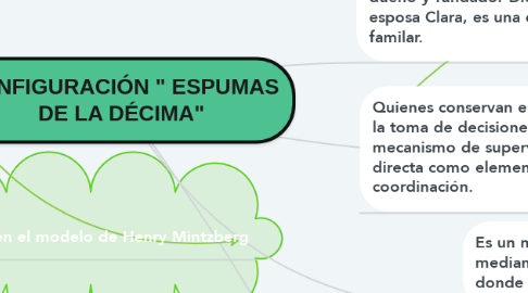 Mind Map: CONFIGURACIÓN " ESPUMAS DE LA DÉCIMA"
