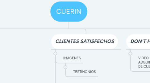 Mind Map: CUERIN