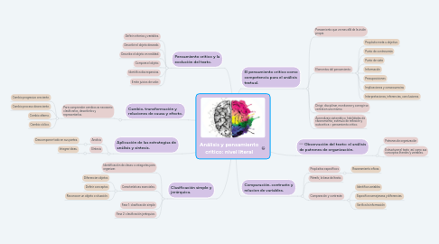 Mind Map: Análisis y pensamiento critico: nivel literal