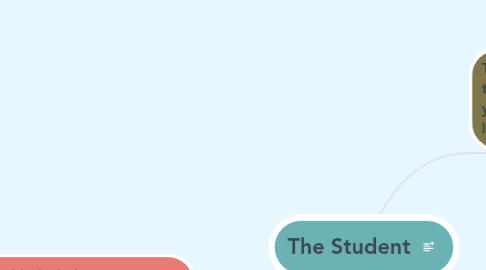 Mind Map: The Student