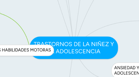 Mind Map: TRASTORNOS DE LA NIÑEZ Y LA ADOLESCENCIA