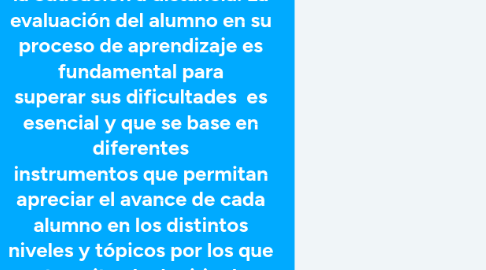 Mind Map: Evaluación del aprendizaje en la educación a distancia. La evaluación del alumno en su proceso de aprendizaje es fundamental para superar sus dificultades es esencial y que se base en diferentes instrumentos que permitan apreciar el avance de cada alumno en los distintos niveles y tópicos por los que transita al adquirir el conocimiento.