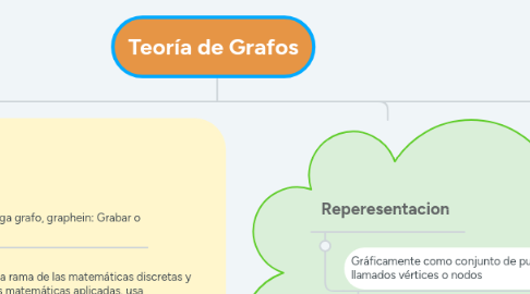 Mind Map: Teoría de Grafos