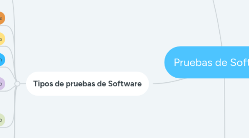 Mind Map: Pruebas de Software